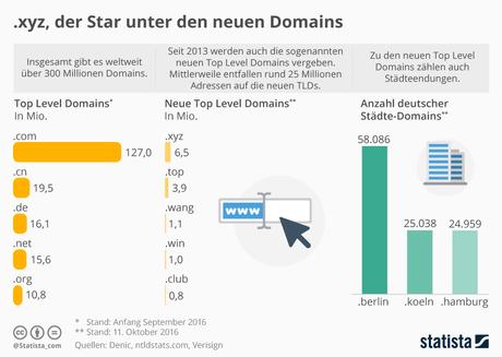 Infografik: .xyz, der neue Star unter den neuen Domains | Statista