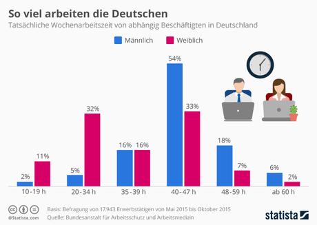 Infografik: So viel arbeiten die Deutschen | Statista