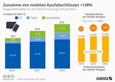 Infografik: Zunahme von mobilen Kaufabschlüssen +138% | Statista