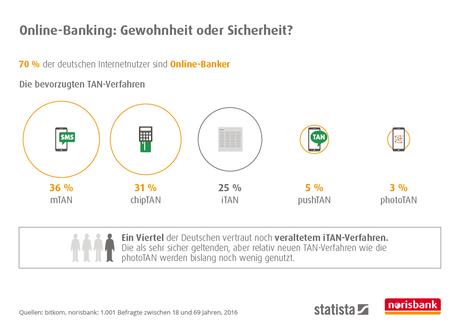Infografik: Ein Viertel der Deutschen nutzt veraltetes iTAN-Verfahren | Statista