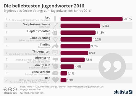 Infografik: Die beliebtesten Jugendwörter 2016 | Statista