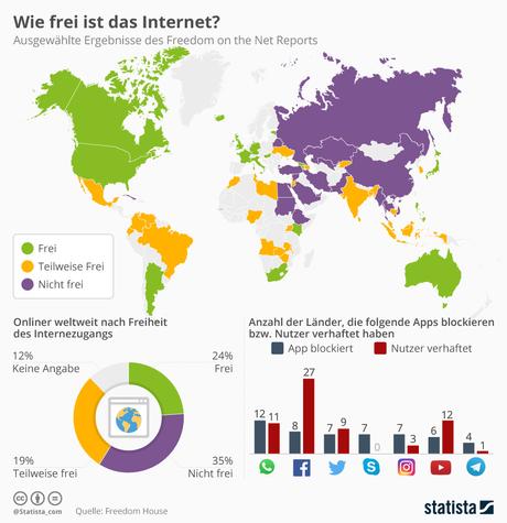 Infografik: Wie frei ist das Internet? | Statista