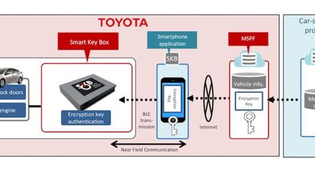 Toyota gründet Plattform für Mobilitätsdienstleistungen