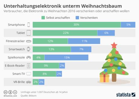 Infografik: Unterhaltungselektronik unterm Weihnachtsbaum | Statista