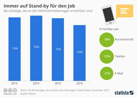 Infografik: Immer auf Stand-by für den Job | Statista