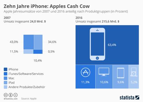 Infografik:  Apples Cash Cow | Statista