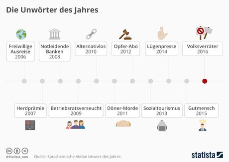 Infografik: Die Unwörter des Jahres | Statista