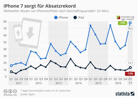 Infografik: iPhone 7 sorgt für Absatzrekord | Statista