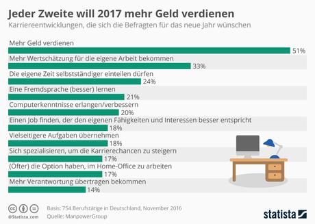 Infografik: Jeder Zweite will 2017 mehr Geld verdienen | Statista