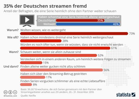 Infografik: 35 % der Deutschen streamen fremd | Statista