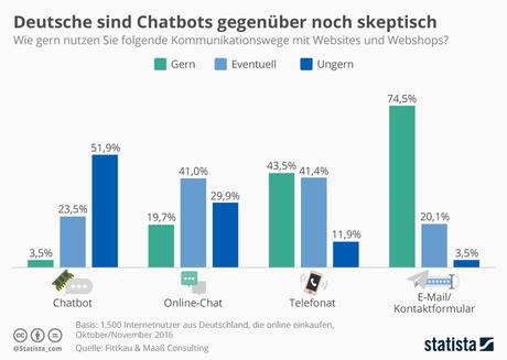 Infografik: Deutsche sind Chatbots gegenüber noch skeptisch | Statista