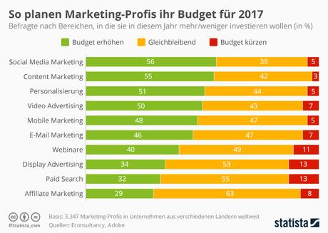 Infografik: So planen Marketing-Profis ihr Budget für 2017 | Statista