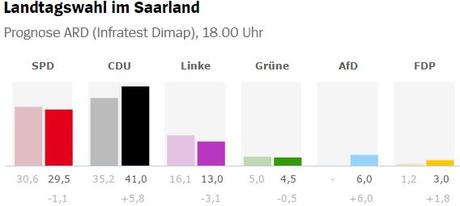 Saarland-Wahl: Schulz-Effekt verkehrt sich ins Gegenteil