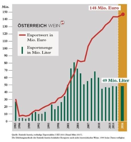 Österreichs Weinexporte boomen