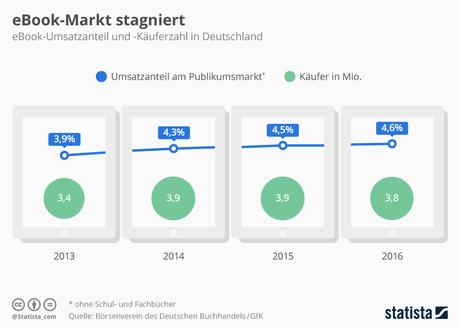 Infografik: eBook-Markt stagniert | Statista