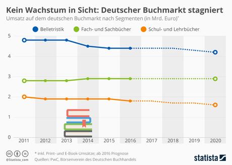 Infografik: Kein Wachstum in Sicht: Deutscher Buchmarkt stagniert | Statista