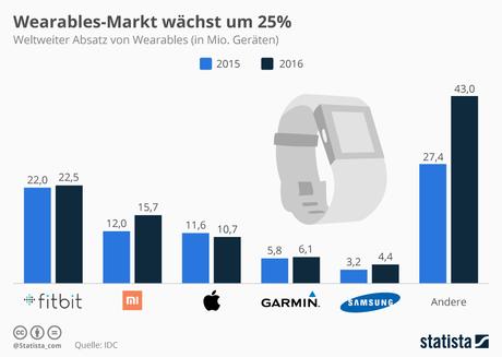 Infografik: Wearables-Markt wächst um 25% | Statista