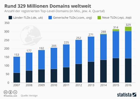 Infografik: Rund 329 Millionen Domains weltweit | Statista