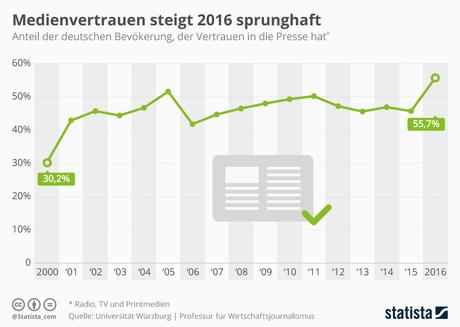 Infografik: Medienvertrauen steigt 2016 sprunghaft | Statista
