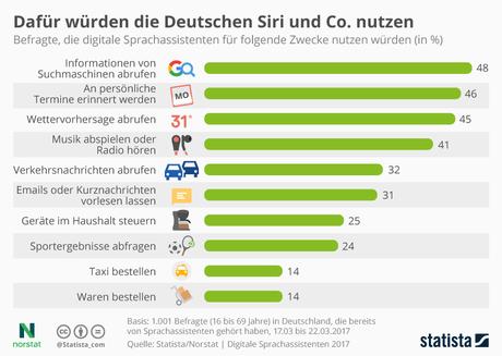 Infografik: Dafür würden die Deutschen Siri und Co. nutzen | Statista
