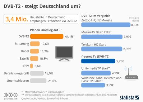 Infografik: DVB-T2 - steigt Deutschland um? | Statista