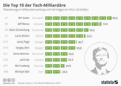 Infografik: Die Top 10 der Tech-Milliardäre | Statista