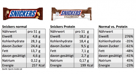 Snickers & Mars Protein Riegel im Nährwerte Test – Naschen für die Fitness