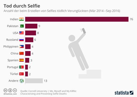 Infografik: Tod durch Selfie | Statista