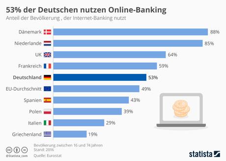 Infografik: 53% der Deutschen nutzen Online-Banking | Statista