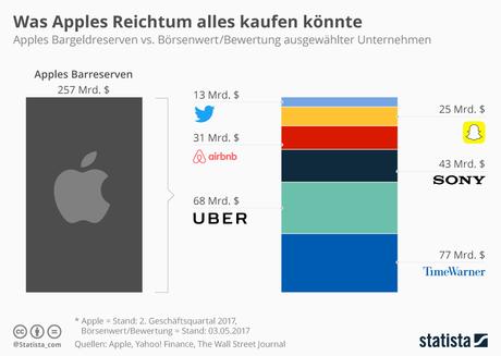 Infografik: Was Apples Reichtum alles kaufen könnte | Statista