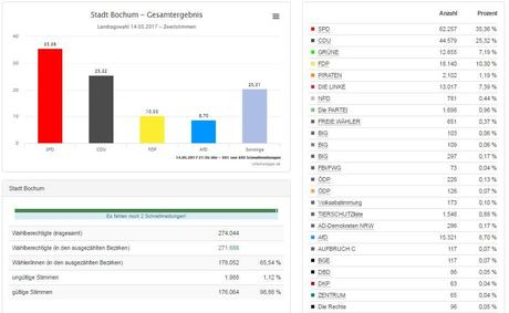 Bochum Wahlergebnisse 2017 – erste und zweite Stimme Übersicht
