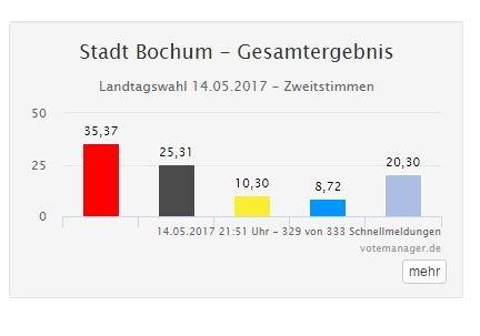 Bochum Wahlergebnisse 2017 – erste und zweite Stimme Übersicht