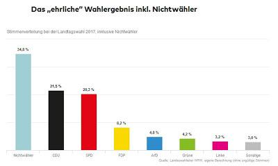 Landtagswahlen NRW 2017: 9 von 10 Wähler stimmen für 'Weiter so!'