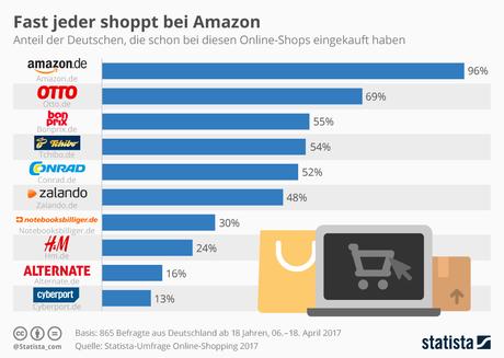 Infografik: Fast jeder shoppt bei Amazon | Statista