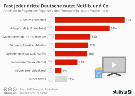 Infografik: Fast jeder dritte Deutsche nutzt Netflix und Co. | Statista