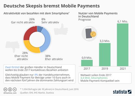 Infografik: Deutsche Skepsis bremst Mobile Payments | Statista