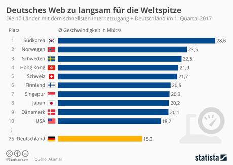 Infografik: Deutsches Web zu langsam für die Weltspitze | Statista