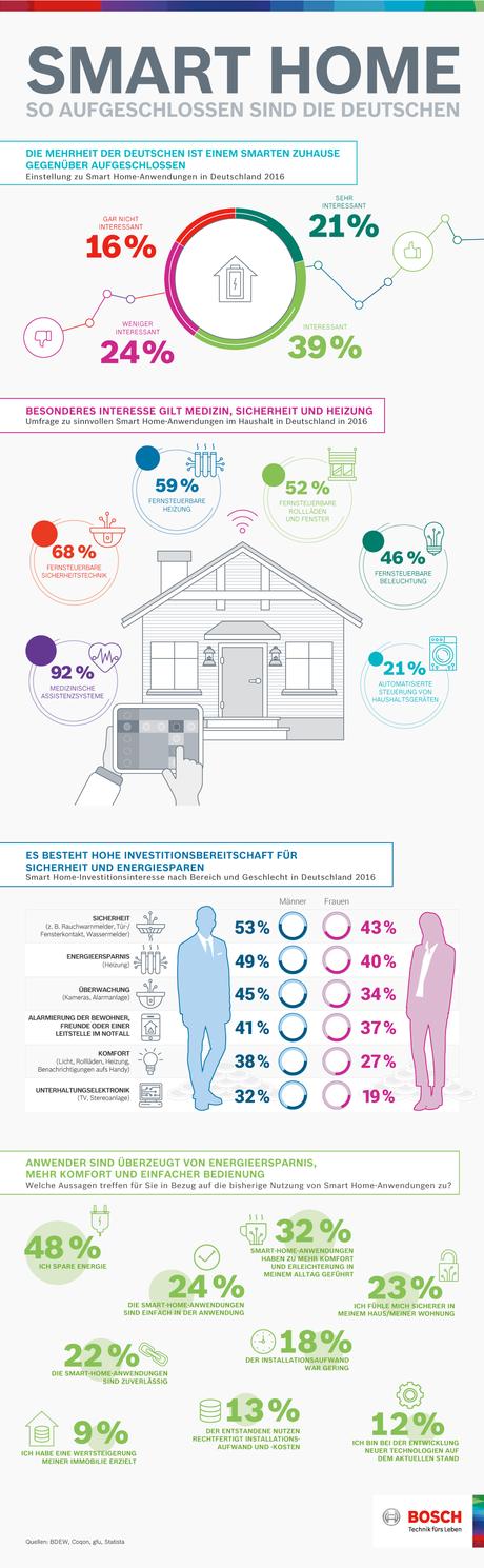 Infografik: Smart Home – So aufgeschlossen sind die Deutschen | Statista