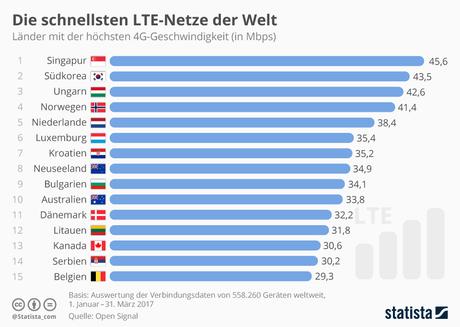 Infografik: Die schnellsten LTE-Netze der Welt | Statista