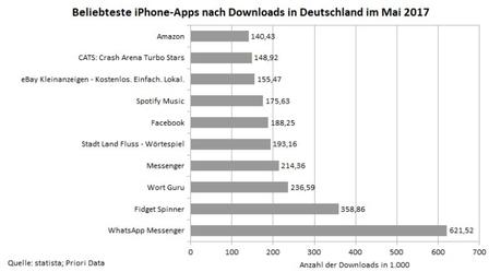 Übersicht über die beliebtesten Apps für das iPhone im Mai 2017