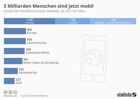 Infografik: 5 Milliarden Menschen sind jetzt mobil | Statista