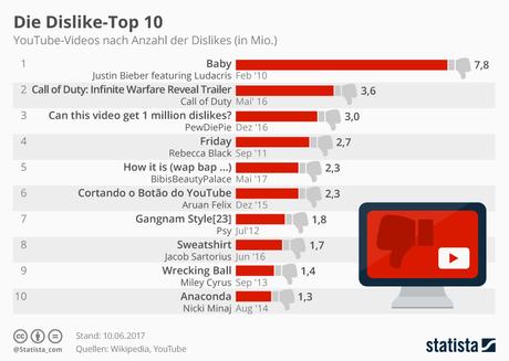 Infografik: Die Dislike-Top 10 | Statista