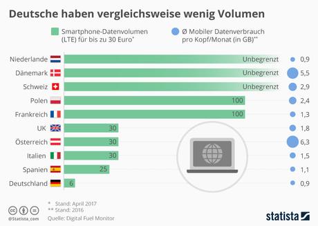 Infografik: Deutsche haben vergleichsweise wenig Volumen | Statista