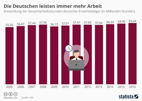 Infografik: Die Deutschen leisten immer mehr Arbeit | Statista
