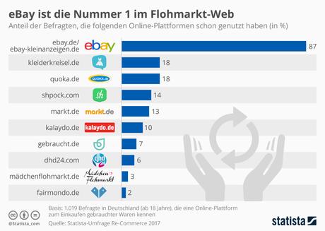 Infografik: eBay ist die Nummer 1 im Flohmarkt-Web  | Statista