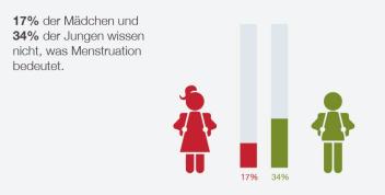 1. Umfrage zu Menstruation unter Jugendlichen zeigt: Jungs ist das Thema peinlich und Mädchen wissen nicht über ihren Körper Bescheid