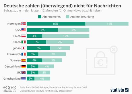 Infografik: Deutsche zahlen (überwiegend) nicht für Nachrichten  | Statista