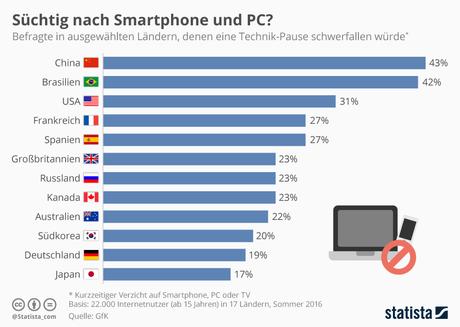 Infografik: Süchtig nach Smartphone und Co.? | Statista