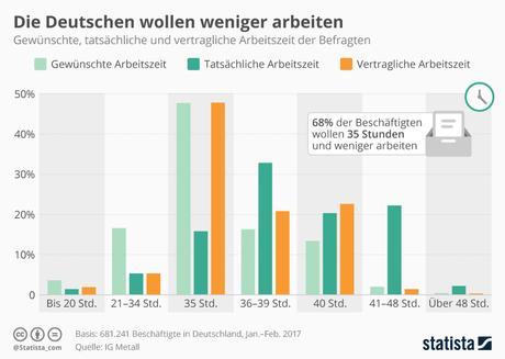 Infografik: Die Deutschen wollen weniger arbeiten | Statista