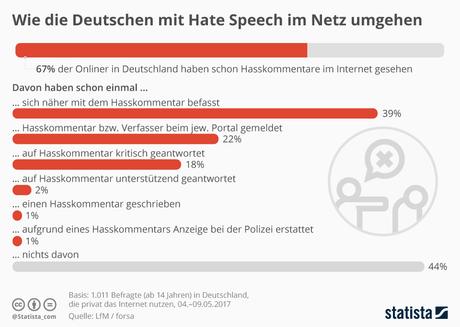 Infografik: Wie die Deutschen mit Hate Speech im Netz umgehen | Statista
